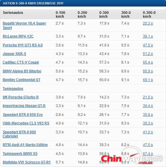 0-300-0kmh测试成绩列表.jpg