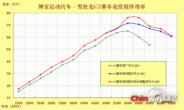 雪铁龙C2_1.6赛车改ECU功率640.gif