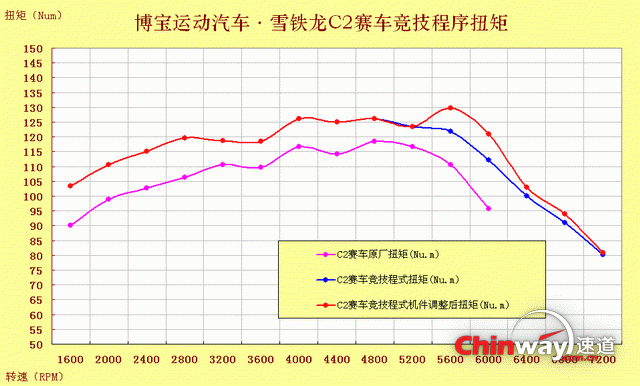 雪铁龙C2_1.6赛车改ECU扭矩640.gif